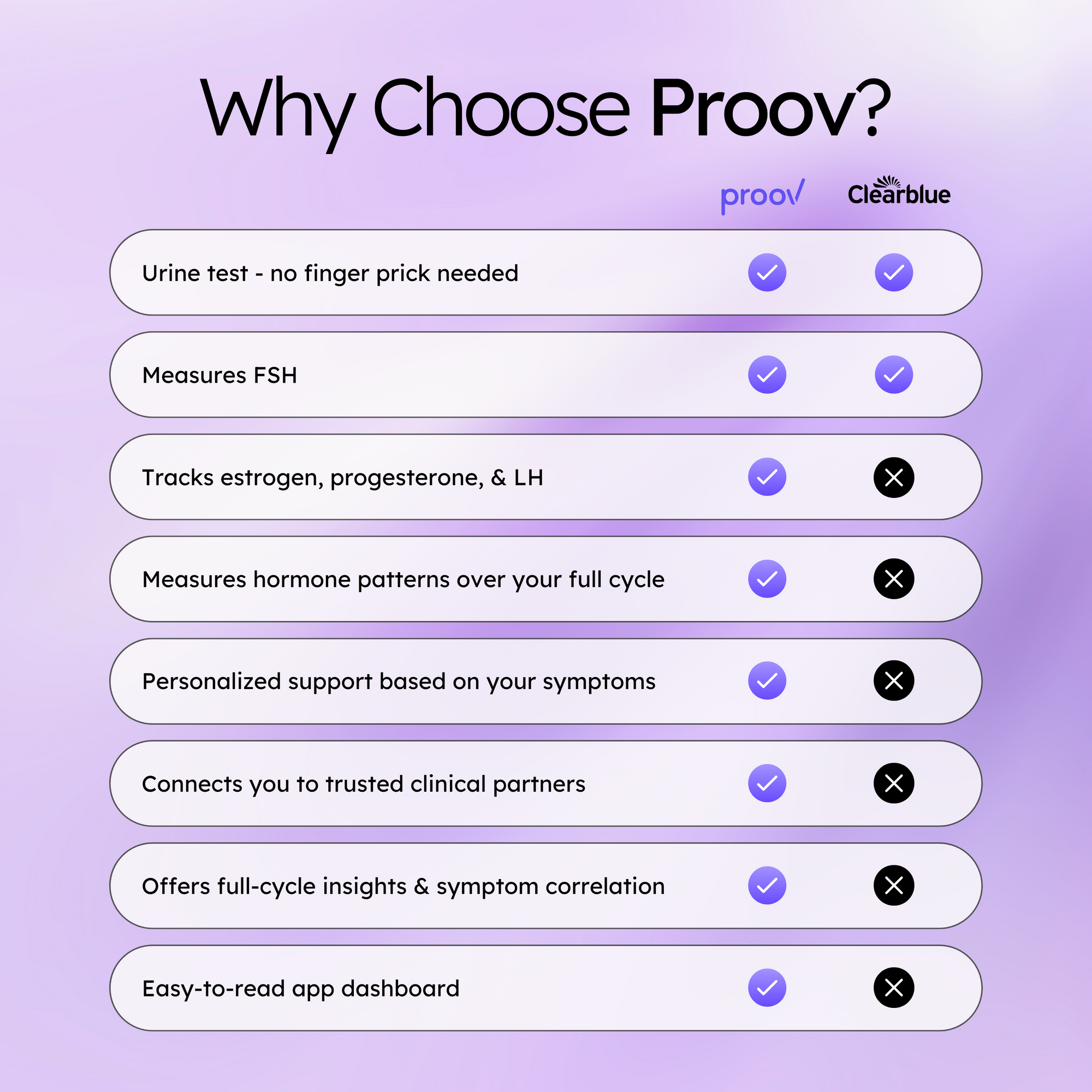 Proov Empower Hormone Tracker